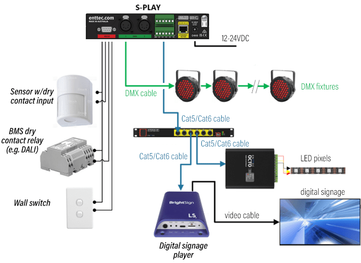 Diagrama de configuración de S-Play que incluye sensores de movimiento, relés de contacto seco BMS, DALI, interruptores de pared como entradas y accesorios de iluminación DMX, control de píxeles y reproductores de señalización digital como dispositivos de salida. controlador de luz inteligente