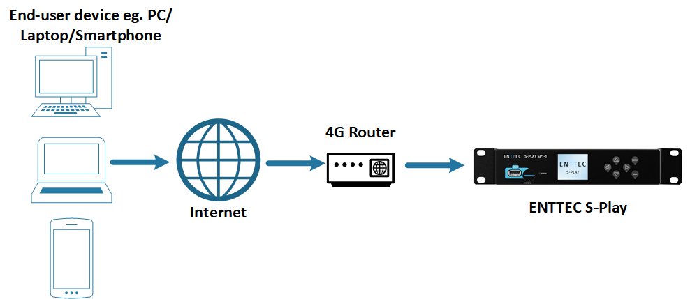Remote access connection